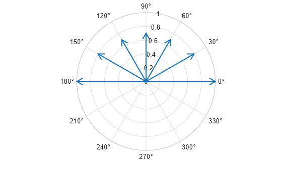 Figure contains an axes object with type polaraxes. The polaraxes object contains an object of type compassplot.