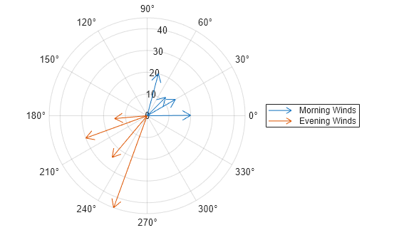Figure contains an axes object with type polaraxes. The polaraxes object contains 2 objects of type compassplot. These objects represent Morning Winds, Evening Winds.