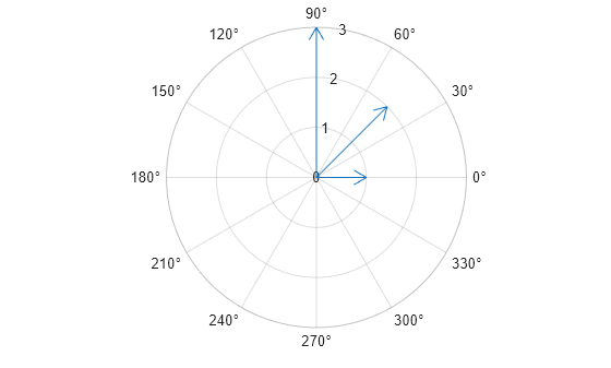 Figure contains an axes object with type polaraxes. The polaraxes object contains an object of type compassplot.