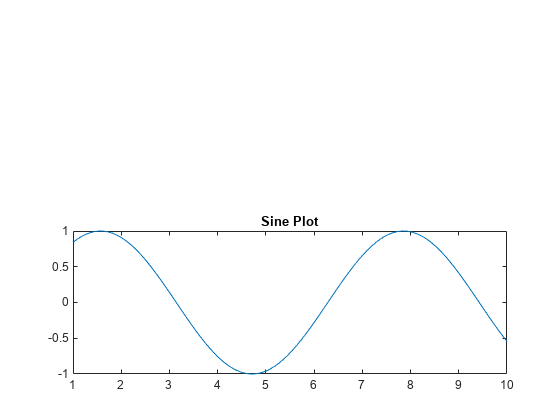 Figure contains an axes object. The axes object with title Sine Plot contains an object of type line.