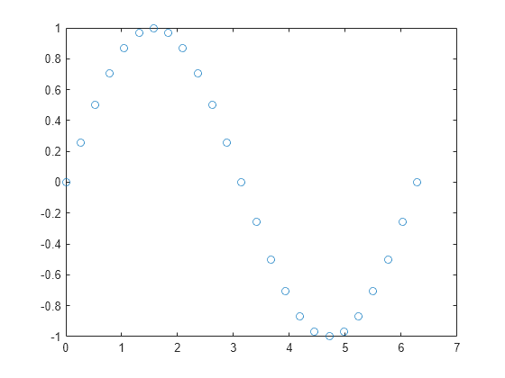 Figure contains an axes object. The axes contains a line object which displays its values using only markers.