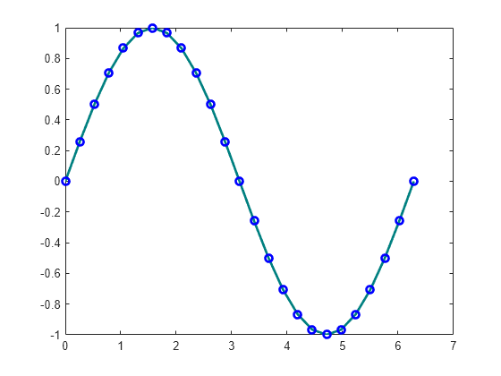 Figure contains an axes object. The axes object contains an object of type line.