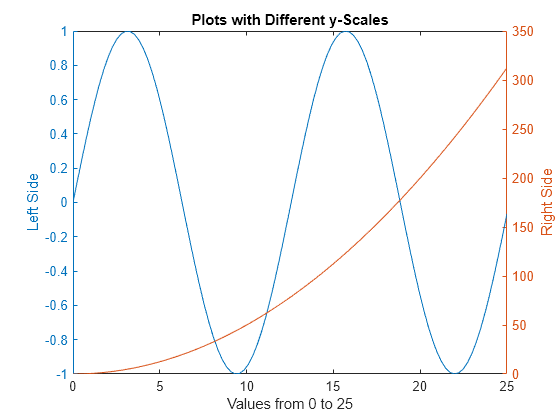 Figure contains an axes object. The axes object with title Plots with Different y-Scales, xlabel Values from 0 to 25, ylabel Right Side contains 2 objects of type line.