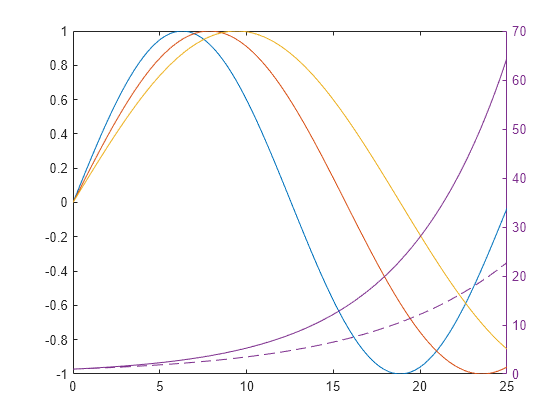 Creazione di un grafico con due assi y