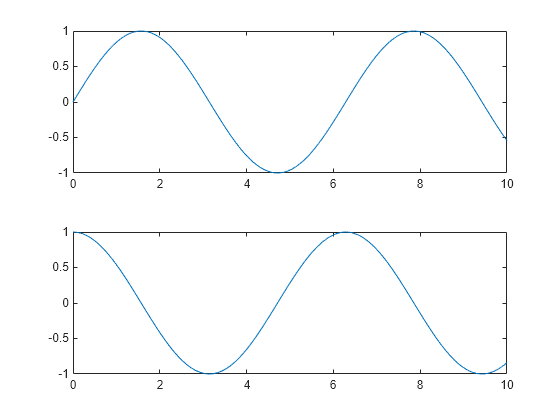 Figure contains 2 axes objects. Axes object 1 contains an object of type line. Axes object 2 contains an object of type line.