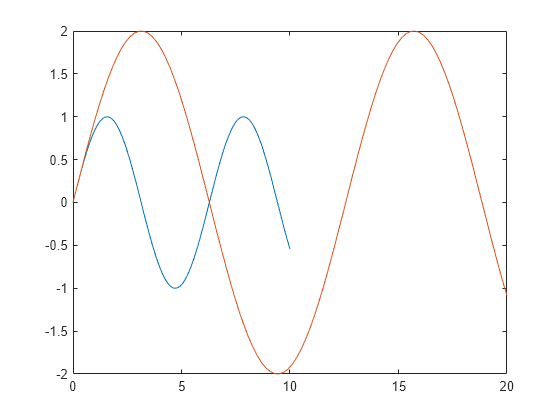 set-or-query-x-axis-limits-matlab-xlim-mathworks-italia