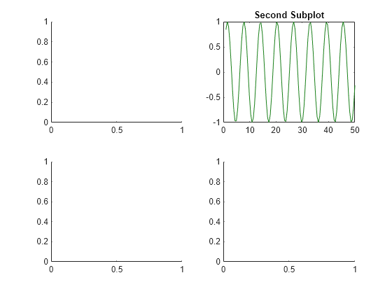 Figure contains 4 axes objects. Axes object 1 is empty. Axes object 2 with title Second Subplot contains an object of type line. Axes object 3 is empty. Axes object 4 is empty.