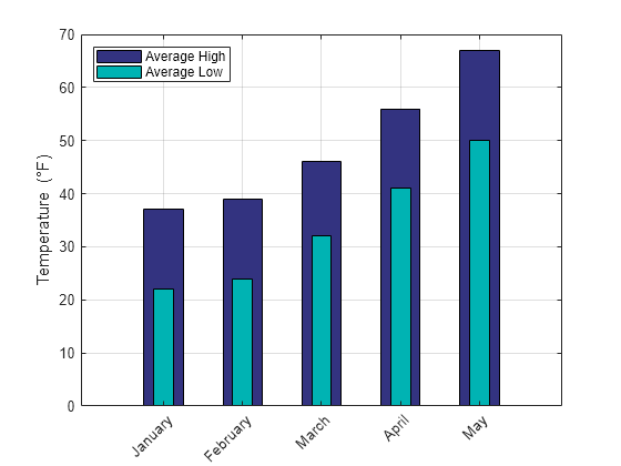 Overlay Bar Graphs