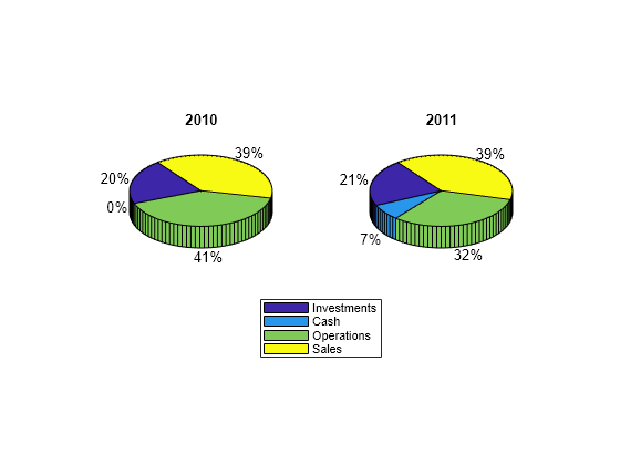 Figure contains 2 axes objects. Hidden axes object 1 with title 2010 contains 16 objects of type patch, surface, text. Hidden axes object 2 with title 2011 contains 16 objects of type patch, surface, text. These objects represent Investments, Cash, Operations, Sales.