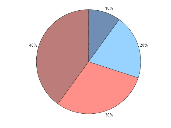 Figure contains an object of type piechart.