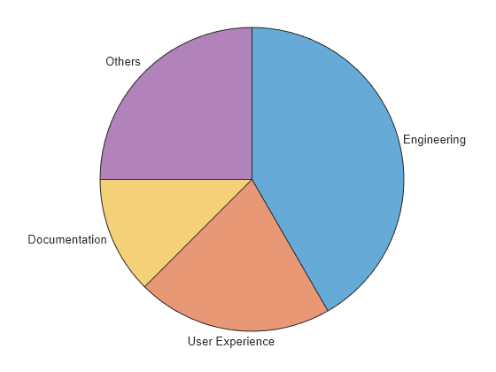 Figure contains an object of type piechart.