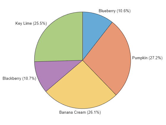 Figure contains an object of type piechart.