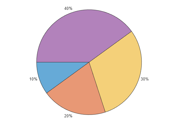 Figure contains an object of type piechart.