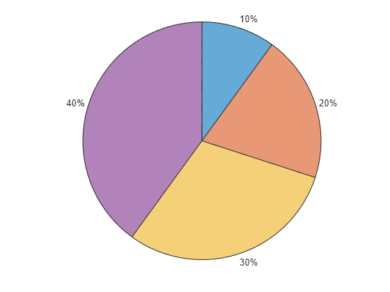 Figure contains an object of type piechart.