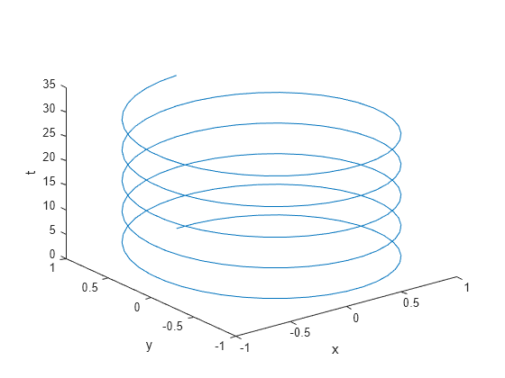 Figure contains an axes object. The axes object with xlabel x, ylabel y contains an object of type line.