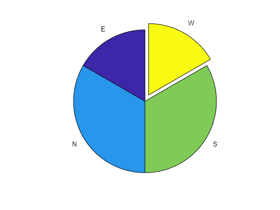 Pie Chart Matlab Pie Mathworks Italia