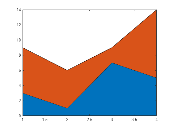 Figure contains an axes object. The axes object contains 2 objects of type area.