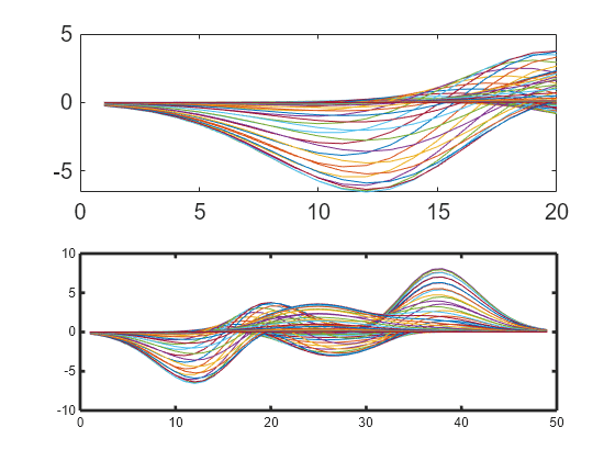 Figure contains 2 axes objects. Axes object 1 contains 49 objects of type line. Axes object 2 contains 49 objects of type line.