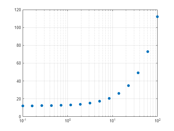 matlab-plotting-a-trendline-on-a-logarithmic-scale-stack-overflow