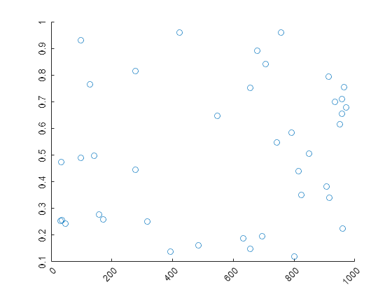 Figure contains an axes object. The axes object contains an object of type scatter.