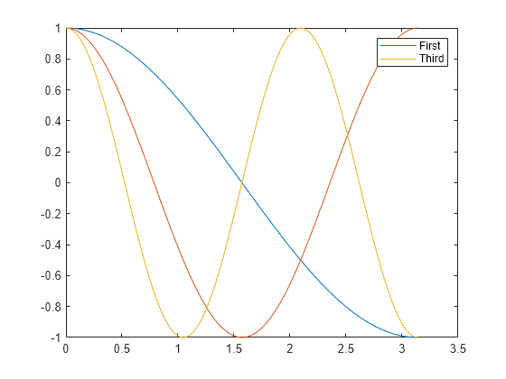 Figure contains an axes object. The axes object contains 3 objects of type line. These objects represent First, Third.