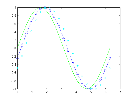 matlab b value