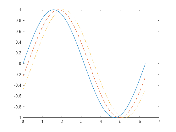 Figure contains an axes object. The axes object contains 3 objects of type line.