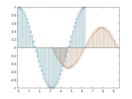 stem plot color matlab