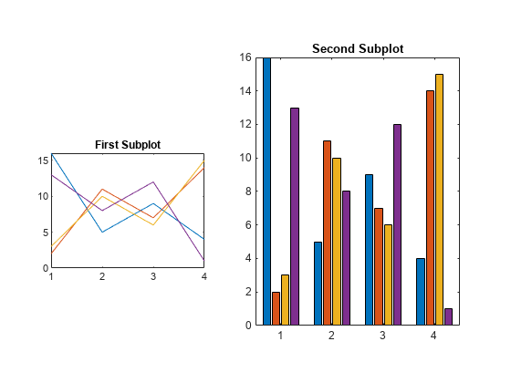 Figure contains 2 axes objects. Axes object 1 with title First Subplot contains 4 objects of type line. Axes object 2 with title Second Subplot contains 4 objects of type bar.