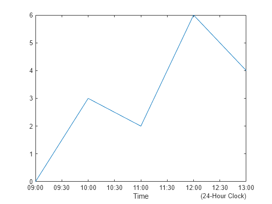 Figure contains an axes object. The axes object with xlabel Time contains an object of type line.