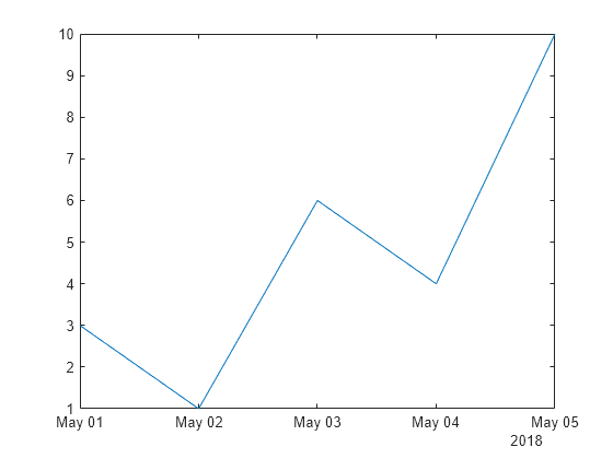 Figure contains an axes object. The axes object contains an object of type line.