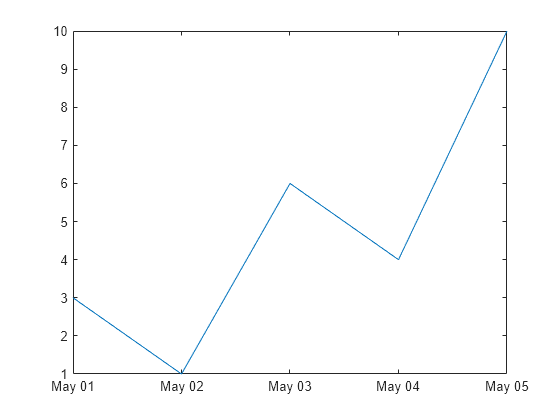 Figure contains an axes object. The axes object contains an object of type line.