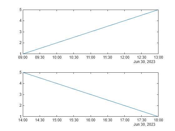 Figure contains 2 axes objects. Axes object 1 contains an object of type line. Axes object 2 contains an object of type line.