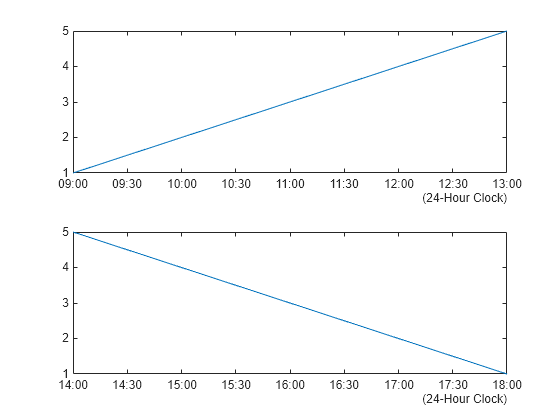 Figure contains 2 axes objects. Axes object 1 contains an object of type line. Axes object 2 contains an object of type line.