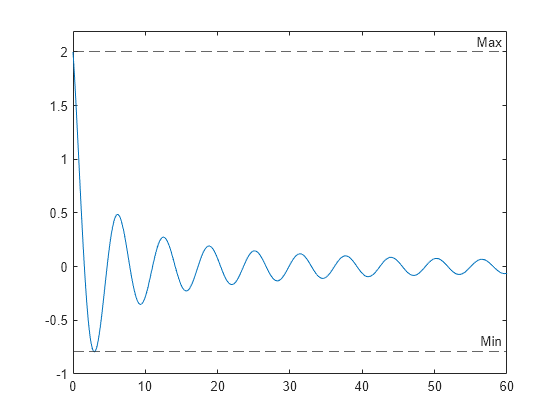 Figure contains an axes object. The axes object contains 3 objects of type line, constantline.