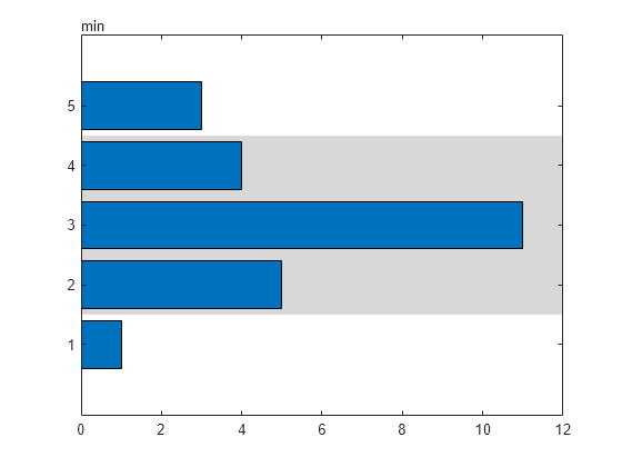 Figure contains an axes object. The axes object contains 2 objects of type bar, constantregion.