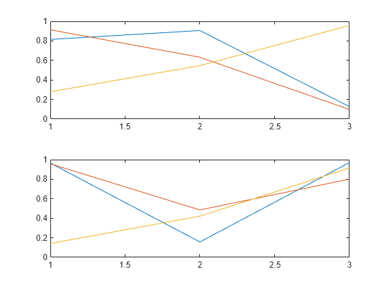 Figure contains 2 axes objects. Axes object 1 contains 3 objects of type line. Axes object 2 contains 3 objects of type line.