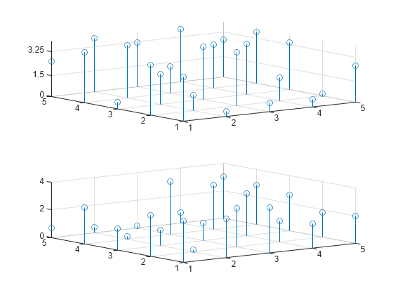 Figure contains 2 axes objects. Axes object 1 contains an object of type stem. Axes object 2 contains an object of type stem.