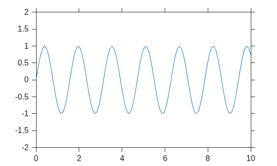 Figure contains an axes object. The axes object contains an object of type line.