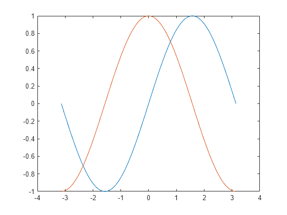 Figure contains an axes object. The axes object contains 2 objects of type line.