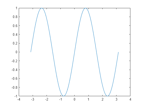 Figure contains an axes object. The axes object contains an object of type line.