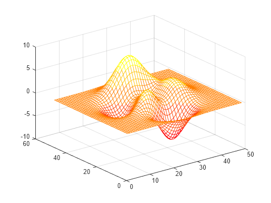 Figure contains an axes object. The axes object contains an object of type surface.