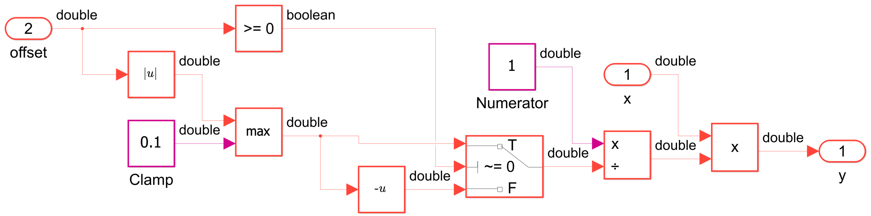HDL_DUT subsystem implements the scaling algorithm. Clamp and Numerator blocks use the double data type.