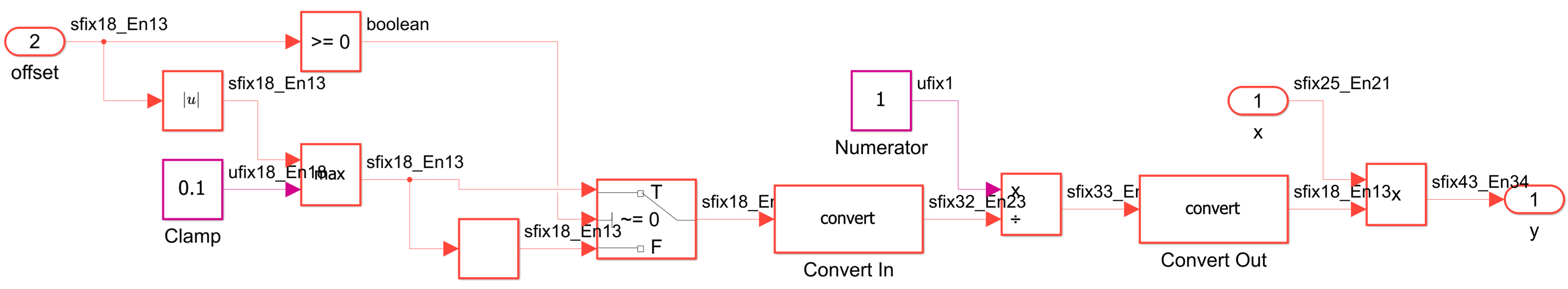 HDL_DUT subsystem implements the scaling algorithm. Convert In and Convert Out adjust the fixed-point word length the Divide block uses.
