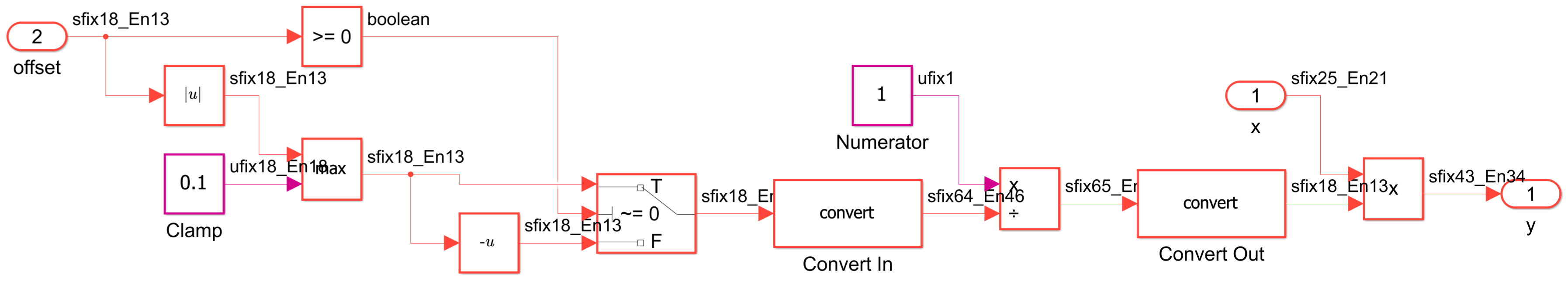 HDL_DUT subsystem implements the scaling algorithm. Convert In and Convert Out adjust the fixed-point word length the Divide block uses.