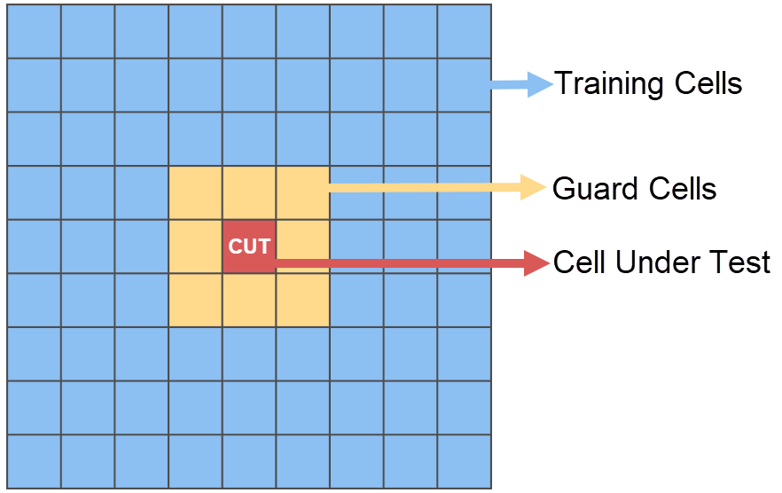 9-by-9 CFAR sliding window with labeled training cells, guard cells, and cell under test (CUT)