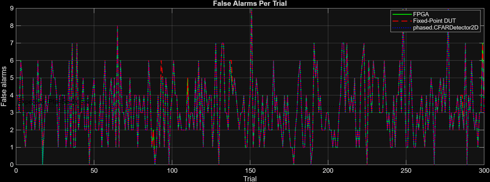 False alarms per trial for FPGA, fixed-point DUT, and phased.CFARDetector2D over 300 trials, showing close agreement among all three sources