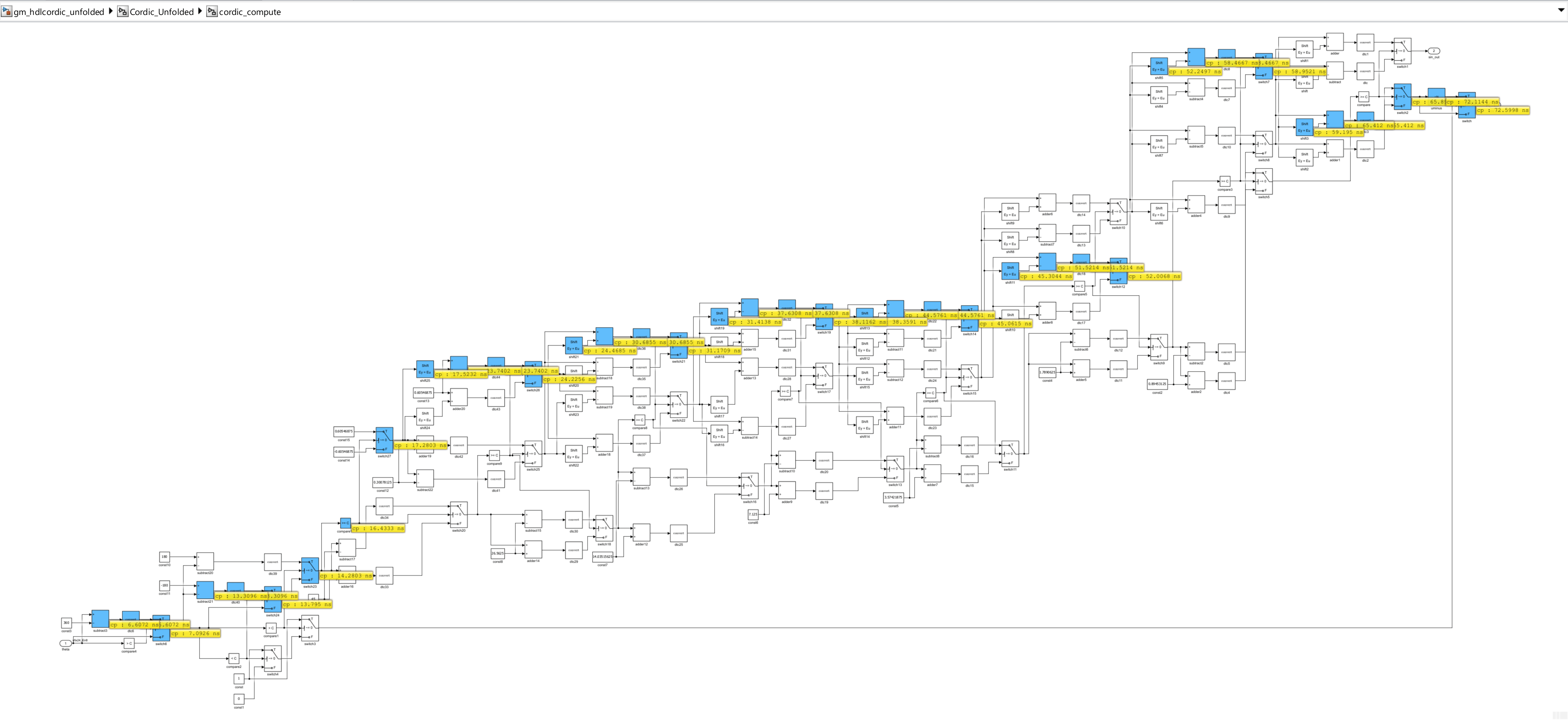 Baseline combinational critical path through all eight CORDIC rotation stages