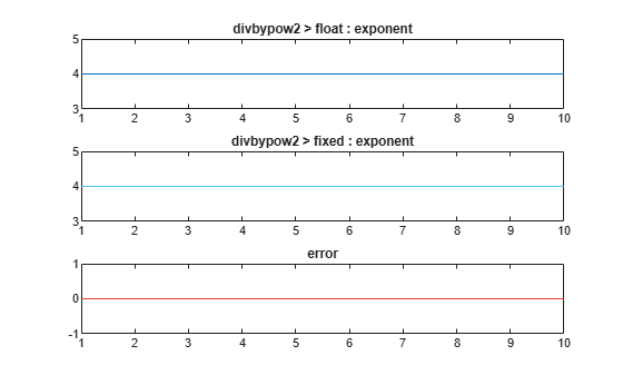 Figure divbypow2>input>exponent: 14-bit WL (17:20:11) contains 3 axes objects. Axes object 1 with title divbypow2 > float : exponent contains an object of type line. Axes object 2 with title divbypow2 > fixed : exponent contains an object of type line. Axes object 3 with title error contains an object of type line.