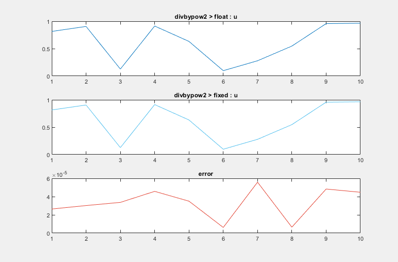 Figure divbypow2>output>y: 14-bit WL (23:48:04) contains 3 axes objects. Axes object 1 with title divbypow2 > float : y contains an object of type line. Axes object 2 with title divbypow2 > fixed : y contains an object of type line. Axes object 3 with title error contains an object of type line.